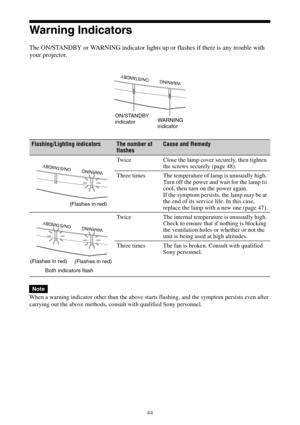 Page 4444
Warning Indicators
The ON/STANDBY or WARNING indicator lights up or flashes if there is any trouble with 
your projector.
When a warning indicator other than the above starts flashing, and the symptom persists even after 
carrying out the above methods, consult with qualified Sony personnel. 
Flashing/Lighting indicatorsThe number of 
flashesCause and Remedy
Twice Close the lamp cover securely, then tighten 
the screws securely (page 48).
Three times The temperature of lamp is unusually high. 
Turn...
