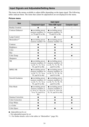 Page 5454
The items in the menus available to adjust differ depending on the input signal. The following 
tables indicate them. The items that cannot be adjusted/set are not displayed in the menu.
Picture menu
z: Adjustable/can be set
–: Not adjustable/cannot be set
*1: For further details, refer to the tables in “Motionflow” (page 58).
Input Signals and Adjustable/Setting Items
ItemInput signal
Component signalVideo GBR signalComputer signal
Reality Creation
zz–
Contrast Enhancer
z (excluding preset 
memory...