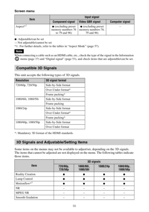 Page 5555
Screen menu
z: Adjustable/can be set
–: Not adjustable/cannot be set
*1: For further details, refer to the tables in “Aspect Mode” (page 57).
When connecting a cable such as an HDMI cable, etc., check the type of the signal in the Information 
 menu (page 37) and “Digital signal” (page 53), and check items that are adjustable/can be set.
This unit accepts the following types of 3D signals.
*: Mandatory 3D format of the HDMI standards.
Some items on the menus may not be available to adjust/set,...