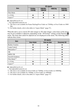 Page 5656
z: Adjustable/can be set
–: Not adjustable/cannot be set
*1: The item is not available for Frame Packing/Over-Under on 720/60p, or Over-Under on 1080/
60p.
*2: For further details, refer to the tables in “Aspect Mode” (page 57).
When the unit is set to convert 2D video images to 3D video images, some items on the menus 
may be not available to adjust/set, depending on the “3D Format” settings on the Function   
menu. The items that cannot be adjusted are not displayed on the menu. The following tables...