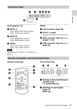 Page 55Location and Function of Controls
Overview
Input (pages 8, 10)
aINPUT A
Video: RGB/YPBPR input connector 
Audio: Audio input connector
bINPUT B
Video: HDMI input connector
Audio: HDMI input connector
cVIDEO
Video: Video input connector
Audio: Audio input connector
The audio inputs of INPUT A and VIDEO are 
shared.
Others
dLAN connector (page 29)
eAC IN (∼) socket
Connects the supplied AC power cord. 
fUSB connector (Type A) ( ) 
(pages 11, 45)
gUSB connector (Type B) ( ) 
(page 43)
Remote Commander...