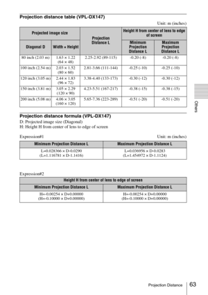 Page 6363Projection Distance
Others
Projection distance table (VPL-DX147)
Unit: m (inches)
Projection distance formula (VPL-DX147)
D: Projected image size (Diagonal)
H: Height H from center of lens to edge of screen
Expression#1 Unit: m (inches)
Expression#2
Projected image size
Projection 
Distance L
Height H from center of lens to edge 
of screen
Diagonal DWidth × HeightMinimum 
Projection 
Distance LMaximum 
Projection 
Distance L
80 inch (2.03 m) 1.63 × 1.22 
(64 × 48)2.25-2.92 (89-115) -0.20 (-8) -0.20...