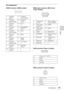 Page 5959Specifications
Others
Pin assignment
HDMI connector (HDMI, female) RGB input connector (Mini D-sub 
15-pin, female)
USB connector (Type A, female)
USB connector (Type B, female)
1 T.M.D.S. 
Data2+11 T.M.D.S. 
Clock Shield
2 T.M.D.S. 
Data2 Shield12 T.M.D.S. 
Clock –
3 T.M.D.S. 
Data2 –13 N.C.
4 T.M.D.S. 
Data1+14 RESERVED 
(N.C.)
5 T.M.D.S. 
Data1 Shield15 SCL
6 T.M.D.S. 
Data1 –16 SDA
7 T.M.D.S. 
Data0+17 DDC 
GND
8 T.M.D.S. 
Data0 Shield18 +5V Power
9 T.M.D.S. 
Data0 –19 Hot Plug 
Detect
10 T.M.D.S....