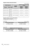 Page 6464Projection Distance
Projection distance table (VPL-DX127)
Unit: m (inches)
Projection distance formula (VPL-DX127)
D: Projected image size (Diagonal)
H: Height H from center of lens to edge of screen
Expression#1 Unit: m (inches)
Expression#2
Projected image size
Projection 
Distance L
Height H from center of lens to edge 
of screen
Diagonal DWidth × HeightMinimum 
Projection 
Distance LMaximum 
Projection 
Distance L
80 inch (2.03 m) 1.63 × 1.22 
(64 × 48)2.42-2.88 (95-113) -0.20 (-8) -0.20 (-8)
100...