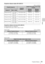 Page 6565Projection Distance
Others
Projection distance table (VPL-DW127)
Unit: m (inches)
Projection distance formula (VPL-DW127)
D: Projected image size (Diagonal)
H: Height H from center of lens to edge of screen
Expression#1 Unit: m (inches)
Expression#2
Projected image size
Projection 
Distance L
Height H from center of lens to edge 
of screen
Diagonal DWidth × HeightMinimum 
Projection 
Distance LMaximum 
Projection 
Distance L
80 inch (2.03 m) 1.72 × 1.08 
(68 × 42)2.36-3.05 (93-120) -0.20 (-8) -0.20...