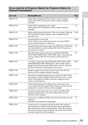 Page 6565Using Presentation Function via Network
Presentation Function via Network
Error code list of Projector Station for Projector Station for 
Network Presentation
Error codeMeaning/MeasurePage
NPR-E1701 Failed while opening the WLAN device of the computer.
Check that the WLAN function of the computer operates 
normally.40
NPR-E1702 Failed while scanning the access point.
Check that the WLAN function of the computer operates 
normally.40
NPR-E1703 Failed while getting information of the access point. Check...