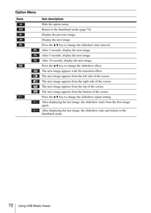 Page 7272Using USB Media Viewer
Option Menu
Items Item descriptions
Hide the option menu.
Return to the thumbnail mode (page 70).
Display the previous image. 
Display the next image. 
Press the V/v key to change the slideshow time interval. 
After 3 seconds, display the next image.
After 5 seconds, display the next image.
After 10 seconds, display the next image.
Press the V/v key to change the slideshow effect. 
The next image appears with tile transition effect.
The next image appears from the left side of...