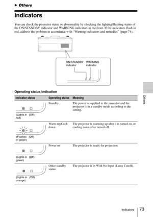 Page 7373Indicators
Others
BOthers
Indicators
You can check the projector status or abnormality by checking the lighting/flashing status of 
the ON/STANDBY indicator and WARNING indicator on the front. If the indicators flash in 
red, address the problem in accordance with “Warning indicators and remedies” (page 74). 
Operating status indication 
Indicator statusOperating statusMeaning
Standby The power is supplied to the projector and the 
projector is in a standby mode according to the 
setting....