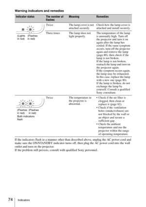Page 7474Indicators
Warning indicators and remedies
If the indicators flash in a manner other than described above, unplug the AC power cord and 
make sure the ON/STANDBY indicator turns off, then plug the AC power cord into the wall 
outlet and turn on the projector.
If the problem still persists, consult with qualified Sony personnel.
Indicator statusThe number of
flashesMeaningRemedies
Twice The lamp cover is not 
attached securely.Check how the lamp cover is 
attached and install securely.
Three times The...
