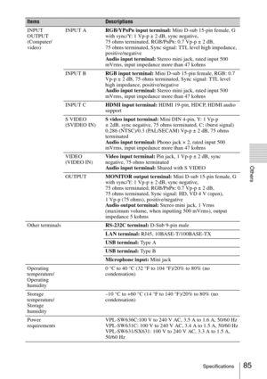 Page 8585Specifications
Others
INPUT 
OUTPUT 
(Computer/
video)INPUT ARGB/YPBPR input terminal: Mini D-sub 15-pin female, G 
with sync/Y: 1 Vp-p ± 2 dB, sync negative, 
75 ohms terminated, RGB/P
BPR: 0.7 Vp-p ± 2 dB, 
75 ohms terminated, Sync signal: TTL level high impedance, 
positive/negative
Audio input terminal: Stereo mini jack, rated input 500 
mVrms, input impedance more than 47 kohms
INPUT BRGB input terminal: Mini D-sub 15-pin female, RGB: 0.7 
Vp-p ± 2 dB, 75 ohms terminated, Sync signal: TTL level...