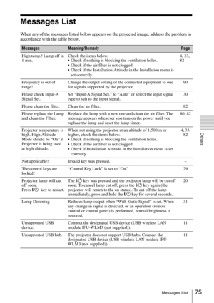 Page 7575Messages List
Others
Messages List
When any of the messages listed below appears on the projected image, address the problem in 
accordance with the table below.
MessagesMeaning/RemedyPage
High temp.! Lamp off in 
1 min.Check the items below.
 Check if nothing is blocking the ventilation holes.
 Check if the air filter is not clogged.
 Check if the Installation Attitude in the Installation menu is 
set correctly.4, 33, 
82
Frequency is out of 
range!Change the output setting of the connected equipment...