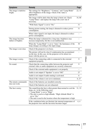 Page 7777Troubleshooting
Others
The image is dark/too 
bright.The settings for “Brightness,” “Contrast,” and “Lamp Mode” 
affect brightness of the image. Check if the value is 
appropriate.22, 31
The image will be dark when the lamp is burnt out. Check 
“Lamp Timer,” and replace the lamp with a new one if 
necessary.34, 80
“With Static Signal” is set to “On.”  31
During picture muting, the lamp is dimmed to reduce power 
consumption. 31
When video signal is not input, the lamp is dimmed to reduce 
power...
