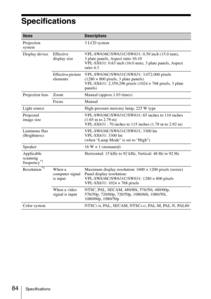 Page 8484Specifications
Specifications
ItemsDescriptions
Projection 
system3 LCD system
Display device Effective 
display sizeVPL-SW636C/SW631C/SW631: 0.59 inch (15.0 mm), 
3 plate panels, Aspect ratio 16:10
VPL-SX631: 0.63 inch (16.0 mm), 3 plate panels, Aspect 
ratio 4:3
Effective picture 
elementsVPL-SW636C/SW631C/SW631: 3,072,000 pixels 
(1280 × 800 pixels, 3 plate panels)
VPL-SX631: 2,359,296 pixels (1024 × 768 pixels, 3 plate 
panels)
Projection lens Zoom Manual (approx.1.03 times)
Focus Manual
Light...