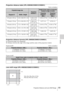 Page 9393Projection Distance and Lens Shift Range
Others
Projection distance table (VPL-SW636C/SW631C/SW631)
Unit: m (inches)
Projection distance formula (VPL-SW636C/SW631C/SW631)
D: Projected image size (Diagonal)
H: Distance between the edge of the image and the center of the projection window
Expression#1 Unit: m (inches)
Expression#2
Lens shift range (VPL-SW636C/SW631C/SW631)
Projected image size
Projection 
Distance L
Height H from center of projection 
window to edge of screen
Diagonal DWidth ×...