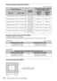 Page 9494Projection Distance and Lens Shift Range
Projection distance table (VPL-SX631)
Unit: m (inches)
Projection distance formula (VPL-SX631)
D: Projected image size (Diagonal)
H: Distance between the edge of the image and the center of the projection window
Expression#1 Unit: m (inches)
Expression#2
Lens shift range (VPL-SX631)
Projected image size
Projection 
Distance L
Height H from center of projection 
window to edge of screen
Diagonal DWidth × HeightProjection 
Distance L 
(Min.)Projection 
Distance L...