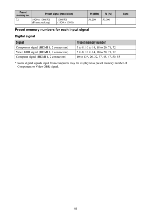 Page 4848
Preset memory numbers for each input signal
Digital signal
* Some digital signals input from computers may be displayed as preset memory number of 
Component or Video GBR signal.
72 1920 × 1080/50i
(Frame packing)1080/50i 
(1920 × 1080i)56.250 50.000 –
SignalPreset memory number
Component signal (HDMI 1, 2 connectors) 5 to 8, 10 to 14, 18 to 20, 71, 72
Video GBR signal (HDMI 1, 2 connectors) 5 to 8, 10 to 14, 18 to 20, 71, 72
Computer signal (HDMI 1, 2 connectors) 10 to 13*, 26, 32, 37, 45, 47, 50,...