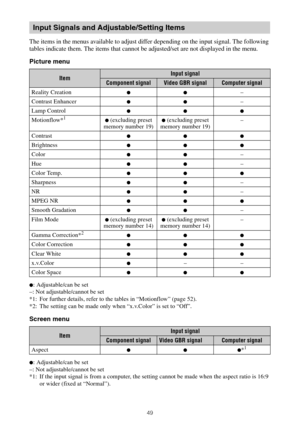 Page 4949
The items in the menus available to adjust differ depending on the input signal. The following 
tables indicate them. The items that cannot be adjusted/set are not displayed in the menu.
Picture menu
z: Adjustable/can be set
–: Not adjustable/cannot be set
*1: For further details, refer to the tables in “Motionflow” (page 52).
*2: The setting can be made only when “x.v.Color” is set to “Off”.
Screen menu
z: Adjustable/can be set
–: Not adjustable/cannot be set
*1: If the input signal is from a...