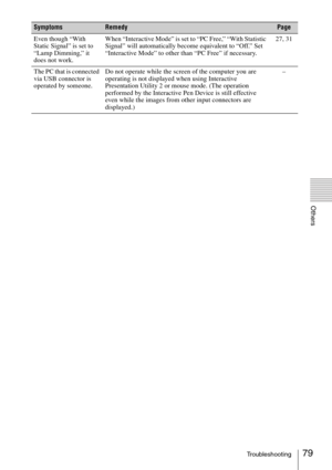 Page 7979Troubleshooting
Others
Even though “With 
Static Signal” is set to 
“Lamp Dimming,” it 
does not work.When “Interactive Mode” is set to “PC Free,” “With Statistic 
Signal” will automatically become equivalent to “Off.” Set 
“Interactive Mode” to other than “PC Free” if necessary.27, 31
The PC that is connected 
via USB connector is 
operated by someone.Do not operate while the screen of the computer you are 
operating is not displayed when using Interactive 
Presentation Utility 2 or mouse mode. (The...