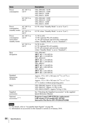 Page 8686Specifications
*1: For details, refer to “Acceptable Input Signals” on page 90.
*2: Information on accessories in this manual is current as of January 2016.Power 
consumptionAC 100 V to 
120 VVPL-SW636C: 341W
VPL-SW631C: 338W
VPL-SW631: 330W
VPL-SX631: 305W
AC 220 V to 
240 VVPL-SW636C: 328W
VPL-SW631C: 324W
VPL-SW631: 320W
VPL-SX631: 294W
Power 
consumption
(standby mode)AC 100 V to 
120 V0.5 W (when “Standby Mode” is set to “Low”)
AC 220 V to 
240 V0.5 W (when “Standby Mode” is set to “Low”)
Power...