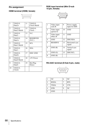 Page 8888Specifications
Pin assignment
HDMI terminal (HDMI, female)RGB input terminal (Mini D-sub 
15-pin, female)
RS-232C terminal (D-Sub 9-pin, male)
1 T.M.D.S. 
Data2+11 T.M.D.S. 
Clock Shield
2 T.M.D.S. 
Data2 Shield12 T.M.D.S. 
Clock –
3 T.M.D.S. 
Data2 –13 N.C.
4 T.M.D.S. 
Data1+14 RESERVED 
(N.C.)
5 T.M.D.S. 
Data1 Shield15 SCL
6 T.M.D.S. 
Data1 –16 SDA
7 T.M.D.S. 
Data0+17 DDC GND
8 T.M.D.S. 
Data0 Shield18 +5V Power
9 T.M.D.S. 
Data0 –19 Hot Plug 
Detect
10 T.M.D.S. 
Clock+
1
2 19
18
1 Video input...