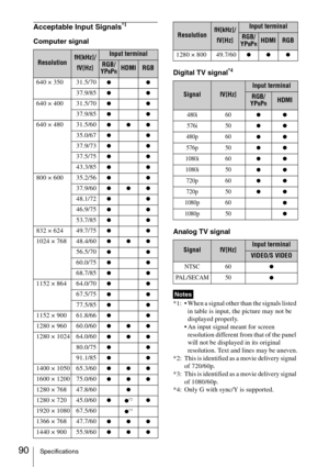 Page 9090Specifications
Acceptable Input Signals*1
Computer signal
Digital TV signal
*4
Analog TV signal
*1:  When a signal other than the signals listed 
in table is input, the picture may not be 
displayed properly.
 An input signal meant for screen 
resolution different from that of the panel 
will not be displayed in its original 
resolution. Text and lines may be uneven.
*2: This is identified as a movie delivery signal 
of 720/60p.
*3: This is identified as a movie delivery signal 
of 1080/60p.
*4: Only G...