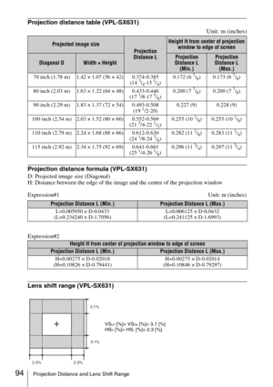 Page 9494Projection Distance and Lens Shift Range
Projection distance table (VPL-SX631)
Unit: m (inches)
Projection distance formula (VPL-SX631)
D: Projected image size (Diagonal)
H: Distance between the edge of the image and the center of the projection window
Expression#1 Unit: m (inches)
Expression#2
Lens shift range (VPL-SX631)
Projected image size
Projection 
Distance L
Height H from center of projection 
window to edge of screen
Diagonal DWidth × HeightProjection 
Distance L 
(Min.)Projection 
Distance L...