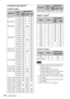 Page 9090Specifications
Acceptable Input Signals*1
Computer signal
Digital TV signal
*4
Analog TV signal
*1:  When a signal other than the signals listed 
in table is input, the picture may not be 
displayed properly.
 An input signal meant for screen 
resolution different from that of the panel 
will not be displayed in its original 
resolution. Text and lines may be uneven.
*2: This is identified as a movie delivery signal 
of 720/60p.
*3: This is identified as a movie delivery signal 
of 1080/60p.
*4: Only G...