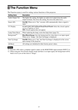 Page 3131
The Function Menu
The Function menu is used for setting various functions of the projector.
*1: Executes APA when a computer signal is input via the RGB/YPBPR input terminal (INPUT A).
*2: When using the Twin Picture display mode and there is no input signal, the background will be 
black even if you set this item to “Image”. Setting items Description
Audio Output Vol. The higher the setting, the higher an audio level output from the audio 
output terminal. The lower the setting, the lower the audio...