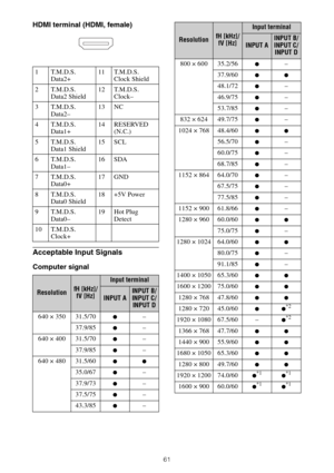 Page 6161
HDMI terminal (HDMI, female)
Acceptable Input Signals
Computer signal
1 T.M.D.S.
Data2+11 T.M.D.S.
Clock Shield
2 T.M.D.S.
Data2 Shield12 T.M.D.S.
Clock–
3 T.M.D.S.
Data2–13 NC
4 T.M.D.S.
Data1+14 RESERVED 
(N.C.)
5 T.M.D.S.
Data1 Shield15 SCL
6 T.M.D.S.
Data1–16 SDA
7 T.M.D.S.
Data0+17 GND
8 T.M.D.S.
Data0 Shield18 +5V Power
9 T.M.D.S.
Data0–19 Hot Plug 
Detect
10 T.M.D.S.
Clock+
ResolutionfH [kHz]/
fV [Hz]
Input terminal
INPUT AINPUT B/ 
INPUT C/ 
INPUT D
640 × 350   31.5/70 
z–
37.9/85 
z–
640 ×...