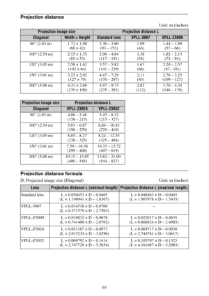 Page 6464
Projection distance
Unit: m (inches)
Projection distance formula
D: Projected image size (Diagonal) Unit: m (inches)
Projection image sizeProjection distance L
DiagonalWidth × HeightStandard lensVPLL-3007VPLL-Z3009
80 (2.03 m) 1.72 × 1.08
(68 × 42)2.36 – 3.86
(93 – 152)1.09
(43)1.44 – 1.69
(57 – 66)
100 (2.54 m) 2.15 × 1.35
(85 × 53)2.96 – 4.84
(117 – 191)1.38
(54)1.82 – 2.13
(72 – 84)
120 (3.05 m) 2.58 × 1.62
(102 × 64)3.57 – 5.82
(141 – 229)1.67
(66)2.20 – 2.57
(87– 101)
150 (3.81 m) 3.23 × 2.02...