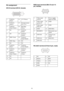 Page 6060
Pin assignment
DVI-D terminal (DVI-D, female)RGB input terminal (Mini D-sub 15-
pin, female)
RS-232C terminal (D-Sub 9-pin, male)
1 T.M.D.S.
Data2–14 +5 V Power
2 T.M.D.S.
Data2+15 Ground (return 
for +5 V)
3 T.M.D.S.
Data2 Shield16 Hot Plug 
Detect
4 NC 17 T.M.D.S.
Data0–
5 NC 18 T.M.D.S. 
Data0+
6 DDC Clock 19 T.M.D.S. 
Data0 Shield
7 DDC Data 20 NC
8NC 21NC
9 T.M.D.S.
Data1–22 T.M.D.S. 
Clock Shield
10 T.M.D.S.
Data1+23 T.M.D.S.
Clock+
11 T.M.D.S.
Data1 Shield24 T.M.D.S. 
Clock–
12 NC
13 NC
18
16...