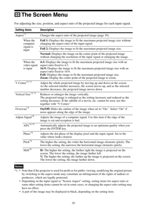 Page 2828
The Screen Menu
For adjusting the size, position, and aspect ratio of the projected image for each input signal.
*1:  Note that if the projector is used for profit or for public viewing, modifying the original picture 
by switching to the aspect mode may constitute an infringement of the rights of authors or 
producers, which are legally protected.
 Depending on the input signal or “Screen Aspect” setting, setting items for aspect ratio or 
some other setting items cannot be set in some cases, or...