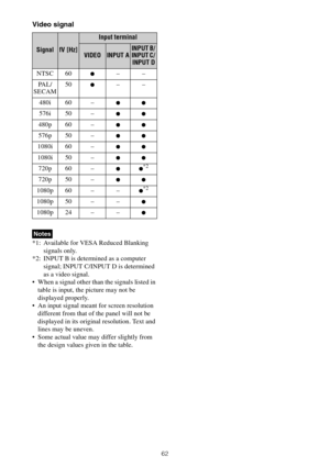 Page 6262
Video signal
*1: Available for VESA Reduced Blanking 
signals only.
*2: INPUT B is determined as a computer 
signal; INPUT C/INPUT D is determined 
as a video signal.
 When a signal other than the signals listed in 
table is input, the picture may not be 
displayed properly.
 An input signal meant for screen resolution 
different from that of the panel will not be 
displayed in its original resolution. Text and 
lines may be uneven.
 Some actual value may differ slightly from 
the design values given...