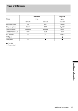 Page 103Additional Information
Additional Information103
Types of differences
z Provided
— Not provided Model CCD- DCR-
TRV138 TRV338 TRV280
Recording system Hi8 Hi8 Digital8
Playback system Hi8/8 Hi8/8 Digital8
Audio recording Monaural Monaural Stereo
AUDIO/VIDEO jack OUT OUT OUT
DV Interface — — IN/OUT
USB jack — — z
SteadyShot — zz 