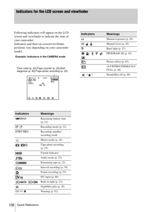 Page 108Quick Reference108
Indicators for the LCD screen and viewfinder
Following indicators will appear on the LCD 
screen and viewfinder to indicate the state of 
your camcorder.
Indicators and their on-screen/viewfinder 
positions vary depending on your camcorder 
model.
IndicatorsMeanings
y60min Remaining battery time 
(p. 22)
SP   LP Recording mode (p. 22)
STBY  REC Recording standby/
recording mode
Mirror mode (p. 24)
  Tape photo recording  (p. 25)
Format indicator
Audio mode (p. 52)
Remaining tape (p....