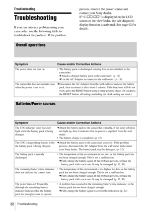 Page 82Troubleshooting82
Troubleshooting
Troubleshooting 
If you run into any problem using your 
camcorder, use the following table to 
troubleshoot the problem. If the problem persists, remove the power source and 
contact your Sony dealer. 
If “C:
ss:ss ” is displayed on the LCD 
screen or the viewfinder, the self-diagnosis 
display function is activated. See page 92 for 
details.
Overall operations
Batteries/Power sources
SymptomCause and/or Corrective Actions
The power does not turn on.  The battery pack...