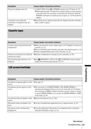 Page 83Troubleshooting
Troubleshooting83
Cassette tapes
LCD screen/viewfinder
The power abruptly turns off.  [A.SHUT OFF] in the   (OTHERS) menu is set to [5 min]. (p. 57)cWhen approximately 5 minutes have elapsed while you do not operate 
your camcorder, the camcorder is automatically turned off. Slide the 
POWER switch down to turn the power on again. (p. 15) Or use the AC 
adaptor.
A problem occurs when the 
camcorder is connected to the AC 
Adaptor. c
Turn off the power, and disconnect the AC Adaptor from...