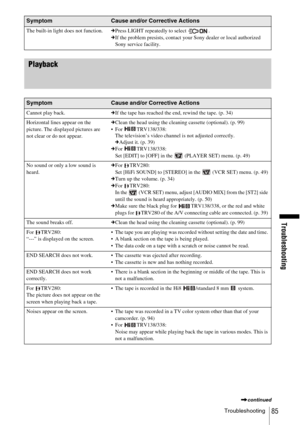 Page 85Troubleshooting
Troubleshooting85
Playback
The built-in light does not function.cPress LIGHT repeatedly to select  .
c If the problem presists, contact your Sony dealer or local authorized 
Sony service facility.
Symptom Cause and/or Corrective Actions
Cannot play back. cIf the tape has reached the end, rewind the tape. (p. 34) 
Horizontal lines appear on the 
picture. The displayed pictures are 
not clear or do not appear. c
Clean the head using the cleaning cassette (optional). (p. 99)
 For...