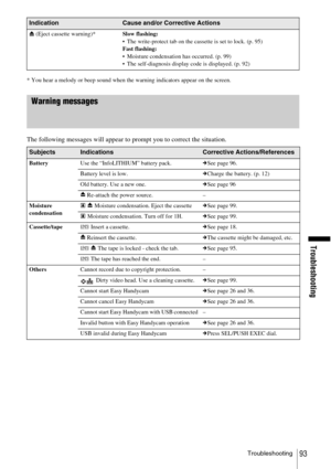 Page 93Troubleshooting
Troubleshooting93
* You hear a melody or beep sound when the warning indicators appear on the screen.
Warning messages
The following messages will appear to prompt you to correct the situation.
Z (Eject cassette warning)* Slow flashing:
 The write-protect tab on the cassette is set to lock. (p. 95)
Fast flashing:
 Moisture condensation has occurred. (p. 99)
 The self-diagnosis display code is displayed. (p. 92)
SubjectsIndicationsCorrective Actions/References
BatteryUse the...