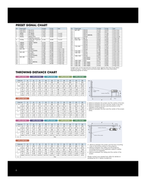 Page 6No. Preset signal fH (kHz) fV (Hz) Sync1 Video 60 Hz Video 60 Hz 15.734 59.940 –2 Video 50 Hz Video 50 Hz 15.625 50.000 –3 480/60i DTV 480/60i 15.734 59.940 S on G/Y4 575/50i DTV 575/50i 15.625 50.000 S on G/Y
5 480/60p 480/60p (NTSC  31.470 60.000 S on G/Y
Progressive component)
6 575/50p 575/50p (PAL Progressive 31.250 50.000 S on G/Y
component)7 1080/60i 1035/60i, 1080/60i 33.750 60.000 S on G/Y8 1080/50i 1080/50i 28.130 50.000 S on G/Y10 720/60p 720/60p 45.000 60.000 S on G/Y11 720/50p 720/50p 37.500...