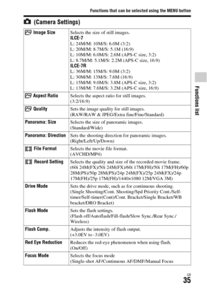Page 35Functions that can be selected using the MENU button
Functions list
GB35
 (Camera Settings)
 Image SizeSelects the size of still images.
ILCE-7
L: 24M/M: 10M/S: 6.0M (3:2)
L: 20M/M: 8.7M/S: 5.1M (16:9)
L: 10M/M: 6.0M/S: 2.6M (APS-C size, 3:2)
L: 8.7M/M: 5.1M/S: 2.2M (APS-C size, 16:9)
ILCE-7R
L: 36M/M: 15M/S: 9.0M (3:2)
L: 30M/M: 13M/S: 7.6M (16:9)
L: 15M/M: 9.0M/S: 3.8M (APS-C size, 3:2)
L: 13M/M: 7.6M/S: 3.2M (APS-C size, 16:9)
 Aspect RatioSelects the aspect ratio for still images.
(3:2/16:9)...