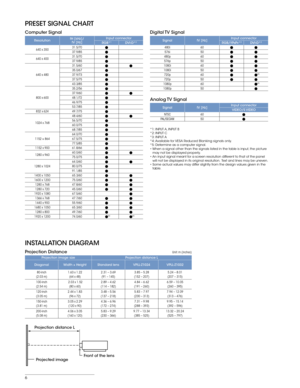 Page 66
INSTALLATION DIAGRAM
Projection Distance Unit: m (inches)
Projection image sizeProjection distance L
Diagonal Width × Height Standard lens VPLL-Z1024VPLL-Z1032
80-inch 
(2.03 m) 1.63 x 1.22 
(64 x 48) 2.31 – 3.69 
(91 – 145) 3.85 – 5.28 
(152 – 207) 5.24 – 8.01 
(207 – 315)
100-inch 
(2.54 m)  2.03 x 1.52 
(80 x 60) 2.89 – 4.62 
(114 – 182) 4.84 – 6.62 
(191 – 260) 6.59 – 10.05 
(260 – 395)
120-inch 
(3.05 m) 2.44 x 1.83 
(96 x 72) 3.48 – 5.56 
(137 – 218) 5.83 – 7.97 
(230 – 313) 7.94 – 12.09 
(313 –...