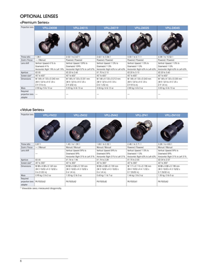 Page 66
Projection lensVPLL-Z4008VPLL-Z4015VPLL-Z4019VPLL-Z4025VPLL-Z4045
Throw ratio1.0\f:1 2.02:1 to 2.6\b:12.62:1 to 3.36:13.30:1 to 6.11:16.0\f:1 to 10.52:1
Zoom / Focus — / Manual Powered / PoweredPowered / PoweredPowered / PoweredPowered / Powered
Lens shift Vertical: Upward 41% to 
Downward 41%
Horizontal: Right 19% to Left 19% Vertical: Upward 109% to 
Downward 109%
Horizontal: Right 5\b% to Left 5\b%Vertical: Upward 113% to 
Downward 113%
Horizontal: Right 63% to Left 63%Vertical: Upward 113% to...