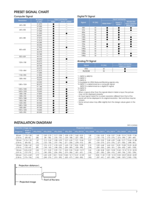 Page 77
Unit: m (inches)
Pro\fection image sizePro\fection distance L
Diagonal Width x 
Height VPLL-FM22
VPLL-ZM32 VPLL-ZM42 VPLL-ZP41VPLL-ZM102 VPLL-Z4008VPLL-Z4015VPLL-Z4019VPLL-Z4025VPLL-Z4045
\f0-inch
(2.03 m) 1.\b2 x 1.0\f
(6\f x 42) 1.4\f
(5\f) 2.49 – 2.\b4
(9\f – 10\f) 3.1\b – 3.9\f
(125 – 15\b) 4.2\f – 4.\b\f
(169 – 1\f\f) 5.62 – \f.33
(221 – 32\f) 1.\f0
(\b1) 3.36 – 4.42
(132 – 1\b4) 4.36 – 5.5\b
(1\b2 – 219) 5.4\f – 10.14
(216 – 399) 10.09 – 1\b.46
(39\b – 6\f\b)
100-inch
(2.54 m) 2.15 x 1.35
(\f5 x...