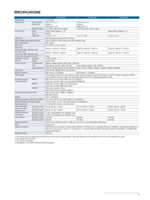 Page 55
SPECIFICATIONS
VPL-DW126VPL-DX146VPL-DX126
Display system 3 LCD system
Display device Size of effective 
display area0.59” (15 mm) x 3 
BrightEra 
Aspect ratio: 16:10 0.63” (16 mm) x 3 
BrightEra 
Aspect ratio: 4:3
Number of pixels 3,072,000 (1280 x 800 x 3) pixels 2,359,296 (1024 x 768 x 3) pixels
Projection lens Zoom
Optical: Manual (Approx. x 1.3) Optical: Manual (Approx. x 1.2)
Focus Manual
Throw ratio 1.36:1 to 1.77:1 1.37:1 to 1.80:11.47:1 to 1.77:1
Light source Ultra high pressure mercury lamp...