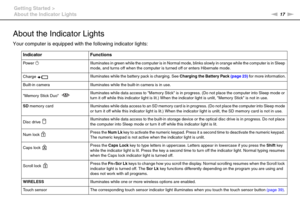 Page 1717nN Getting Started >
About the Indicator Lights
About the Indicator Lights
Your computer is equipped with the following indicator lights:
 
Indicator Functions
Pow e r 1Illuminates in green while the computer is in Normal mode, blinks slowly in orange while the computer is in Sleep 
mode, and turns off when the computer is turned off or enters Hibernate mode.
Charge Illuminates while the battery pack is charging. See Charging the Battery Pack (page 23) for more information.
Built-in camera Illuminates...