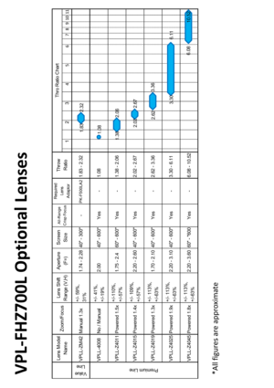 Page 2VPL
-
FHZ700L Optional Lenses
*All figures are approximate1234567891011
Value LineVPLL-ZM42Manual 1.3x+/- 59%,
31%1.74 - 2.2840 - 300-PK-F500LA21.83 - 2.32
VPLL-4008No / Manual+/- 41%,
+/-19%2.0040 - 600Yes-1.08
VPLL-Z4011Powered 1.5x+/-110%,
+/-57%1.75 - 2.460 - 600Yes-1.38 - 2.06
VPLL-Z4015Powered 1.4x+/- 109%,
+/-57%2.20 - 2.6040 - 600Yes-2.02 - 2.67
VPLL-Z4019Powered 1.3x+/- 113%,
+/-63%1.70 - 2.1040 - 600Yes-2.62 - 3.36
VPLL-Z4025Powered 1.9x+/- 113%,
+/-63%2.20 - 3.1040 - 600Yes-3.30 - 6.11...