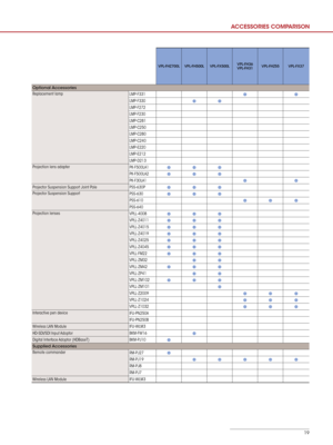 Page 1919
VPL-FHZ700LVPL-FH500LVPL-FX500L VPL-FH36 
VPL-FH31VPL-FHZ55
VPL-FX37
Optional Accessories
Replacement lamp
LMP-F331
● ● 
LMP-F330● ● 
LMP-F272
LMP-F230
LMP-C281
LMP-C250
LMP-C280
LMP-C240
LMP-E220
LMP-E212
LMP-D213
Projection lens adapter PK-F500LA1
● ● ● 
PK-F500LA2● ● ● 
PK-F30LA1●  ● 
Projector Suspension Support Joint Pole PSS-630P● ● ● 
Projector Suspension Support
PSS-630● ● ● 
PSS-610● ●  ● 
PSS-640
Projection lenses VPLL-4008
● ● ● 
VPLL-Z4011● ● ● 
VPLL-Z4015● ● ● 
VPLL-Z4019● ● ●...