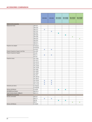Page 2020
VPL-FX35VPL-FX30VPL-CH375 
VPL-CH370  VPL-CH355 
VPL-CH350VPL-CW275 
VPL-CX275 VPL-CW255 
VPL-CX235
Optional Accessories
Replacement lamp LMP-F331
LMP-F330
LMP-F272
● 
LMP-F230● 
LMP-C281● 
LMP-C250● 
LMP-C280● 
LMP-C240● 
LMP-E220
LMP-E212
LMP-D213
Projection lens adapter PK-F500LA1
PK-F500LA2
PK-F30LA1
●  ● 
Projector Suspension Support Joint Pole PSS-630P
Projector Suspension Support PSS-630
PSS-610
●  ● 
PSS-640
Projection lenses VPLL-4008
VPLL-Z4011
VPLL-Z4015
VPLL-Z4019
VPLL-Z4025
VPLL-Z4045...