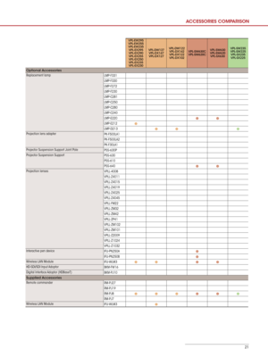 Page 2121
VPL-EW295 
VPL-EW255 
VPL-EW235 VPL-EX295 
VPL-EX290 
VPL-EX255 
VPL-EX250 
VPL-EX235 
VPL-EX230 VPL-DW127 
VPL-DX147 
VPL-DX127 VPL-DW122 
VPL-DX142 
VPL-DX122 
VPL-DX102 VPL-SW630C 
VPL-SW620C
VPL-SW630 
VPL-SW620 
VPL-SX630 VPL-SW235 
VPL-SW225 
VPL-SX235 
VPL-SX225
Optional Accessories
Replacement lamp LMP-F331
LMP-F330
LMP-F272
LMP-F230
LMP-C281
LMP-C250
LMP-C280
LMP-C240
LMP-E220
●  ● 
LMP-E212● 
LMP-D213● ●  ● 
Projection lens adapter
PK-F500LA1
PK-F500LA2
PK-F30LA1
Projector Suspension Support...